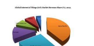 Internet of Things Market Worth $724.2 Billion by 2023