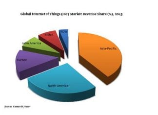 Internet of Things Market Worth $724.2 Billion by 2023