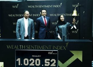 FGB Wealth Sentiment Index score up 0.3% in February
