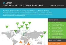 Dubai – Best City for Expats in MENA, 74th Globally