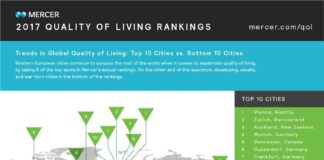 Dubai – Best City for Expats in MENA, 74th Globally