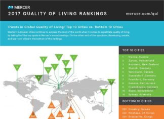 Dubai – Best City for Expats in MENA, 74th Globally