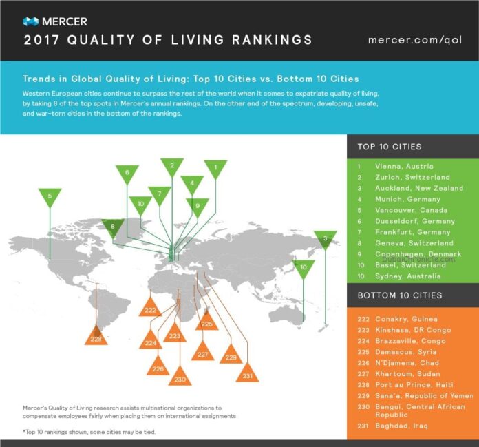 Mercer_QualityofLiving_2017_030617_Global