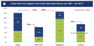 Dubai Real Estate Assets Returns Topped 120% Over a Decade