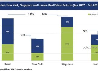 Dubai Real Estate Assets Returns Topped 120% Over a Decade