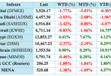 Regional Markets Expected to Trade Lower