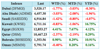Regional Markets Expected to Trade Lower