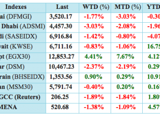 Regional Markets Expected to Trade Lower