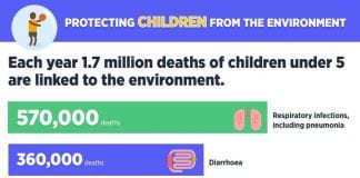 Polluted Environment Causes 1.7 Million Child Deaths a Year