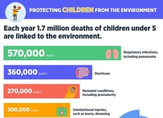 Polluted Environment Causes 1.7 Million Child Deaths a Year