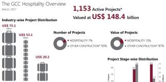GCC hospitality projects value exceeds US$148 in Q1 2017