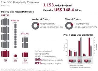 GCC hospitality projects value exceeds US$148 in Q1 2017