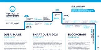 Smart Dubai – The Future is Now