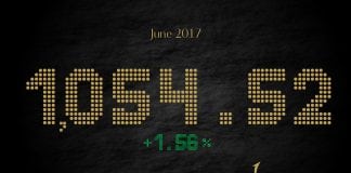 FAB Wealth Sentiment Index up 1.56% in June