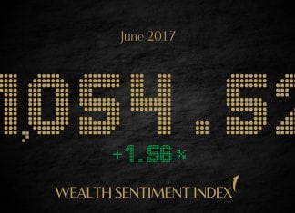 FAB Wealth Sentiment Index up 1.56% in June