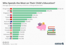 Cost of Education in UAE 2nd Highest Worldwide