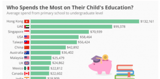 Cost of Education in UAE 2nd Highest Worldwide