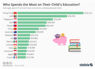 Cost of Education in UAE 2nd Highest Worldwide
