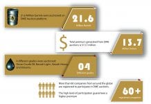 DME Concludes Basrah Crude Oil Auction with $13.7 Million Premium