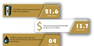 DME Concludes Basrah Crude Oil Auction with $13.7 Million Premium