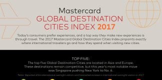 Dubai Fourth Most Popular City in the World
