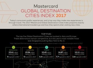 Dubai Fourth Most Popular City in the World