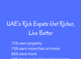 UAE’s Rich Expats Get Richer and Live Better, Survey Revealed