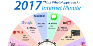 What Happens in an Internet Minute