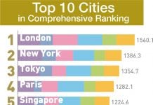 World’s Most Attractive Cities in 2017