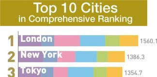 World’s Most Attractive Cities in 2017