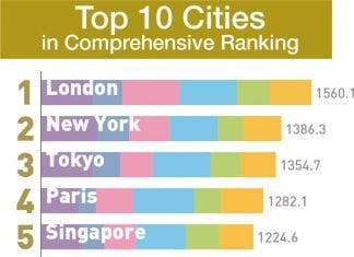 World’s Most Attractive Cities in 2017