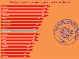 World Day for Decent Work: Pay People a Decent Wage