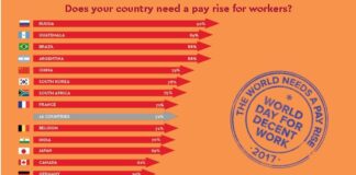 World Day for Decent Work: Pay People a Decent Wage