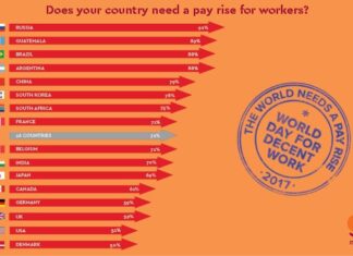 World Day for Decent Work: Pay People a Decent Wage