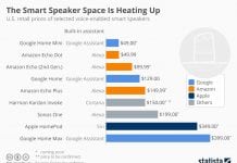 How Smart Speakers Differ Pricewise
