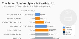 How Smart Speakers Differ Pricewise