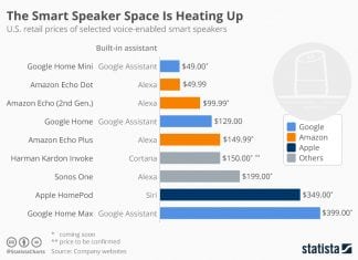 How Smart Speakers Differ Pricewise