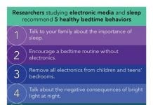 Removing Digital Devices from Bedrooms Improves Sleep