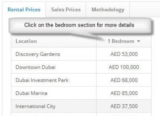 Dubai Rental Index 2018 Revealed