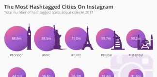 Most Hashtagged Cities On Instagram; Dubai 4th