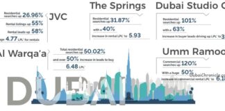 Fastest Growing Areas in UAE Revealed