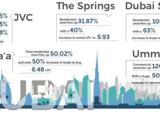 Fastest Growing Areas in UAE Revealed