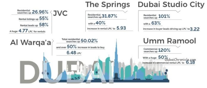 Dubai areas infografic