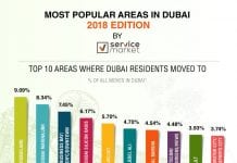 Most Popular Residential Areas in Dubai: 2018 Edition