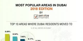Most Popular Residential Areas in Dubai: 2018 Edition