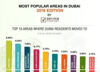 Most Popular Residential Areas in Dubai: 2018 Edition