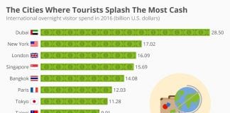 Dubai Is Where Tourists Splash The Most Cash