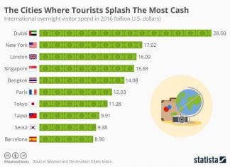 Dubai Is Where Tourists Splash The Most Cash