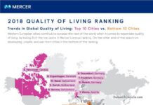 Quality of Living Survey: Emerging Markets Catching Up
