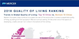 Quality of Living Survey: Emerging Markets Catching Up